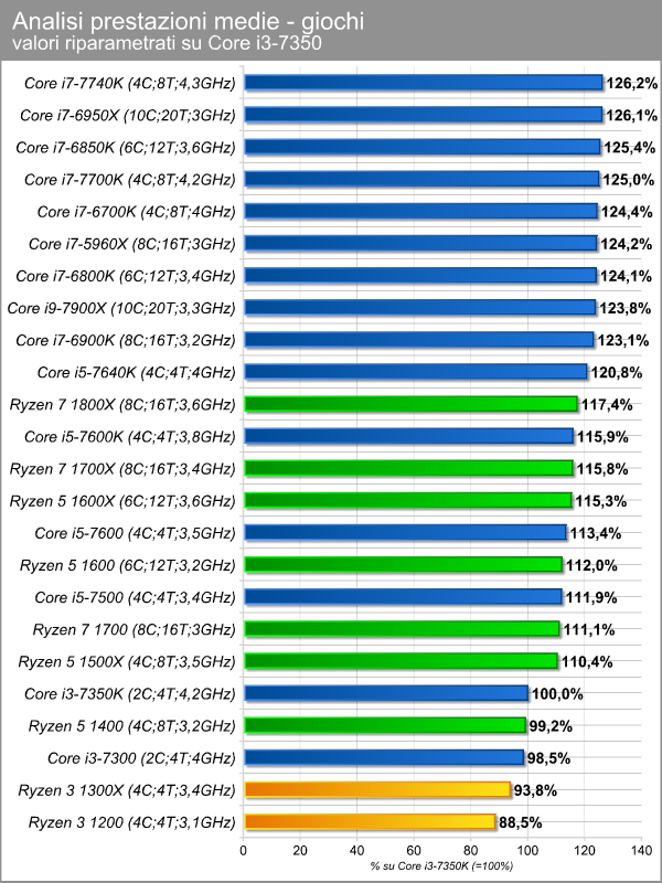 prestazioni_medie_giochi.png (127391 bytes)