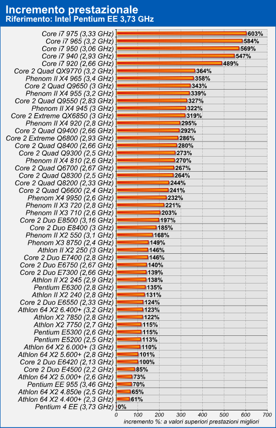 incremento_prestazionale_p4ee373.png (187421 bytes)