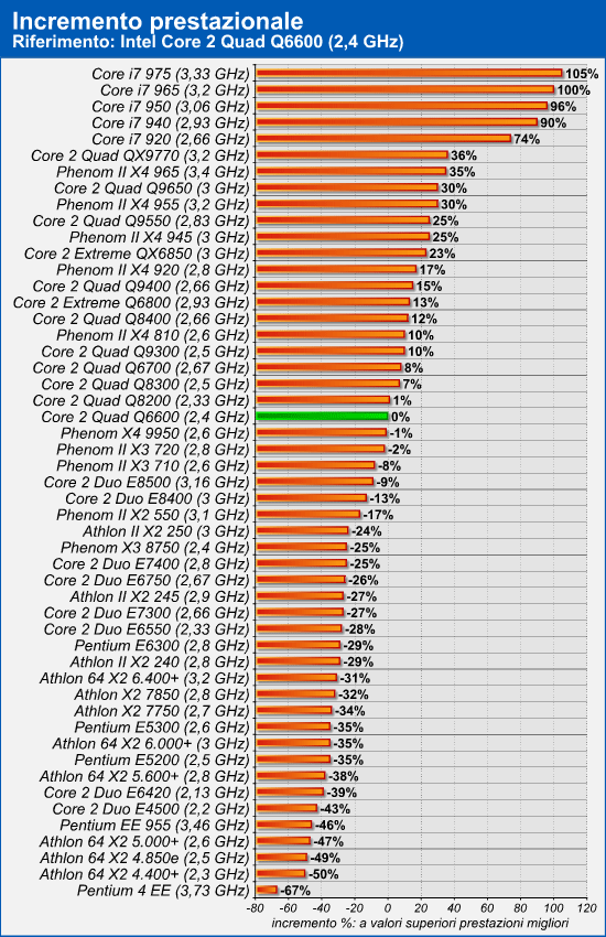 incremento_prestazionale_q6600.png (187044 bytes)