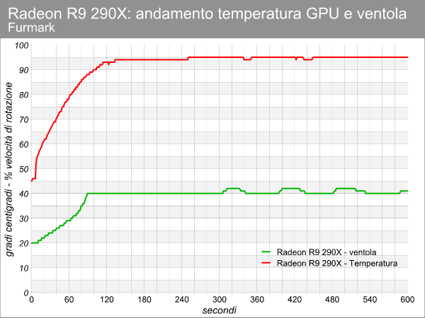 r9_290x_furmark_temperatura.png (36170 bytes)