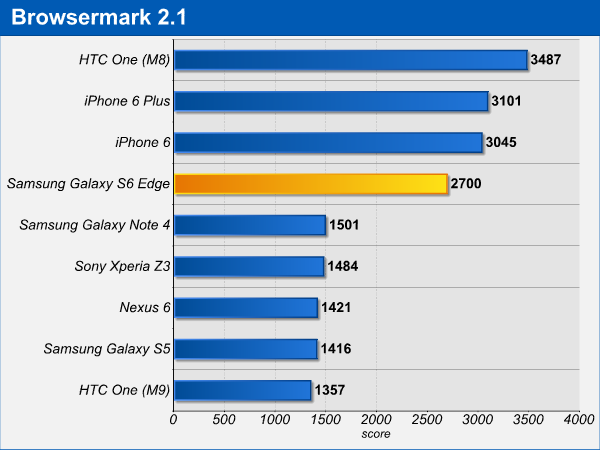 Samsung Galaxy S6 Edge, CPU Benchmark