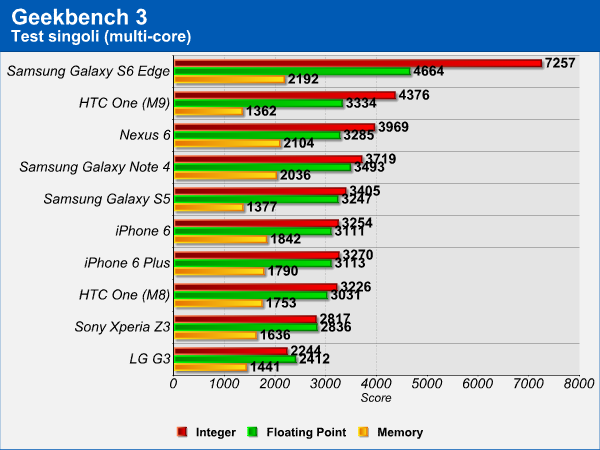 Samsung Galaxy S6 Edge: CPU Benchmark