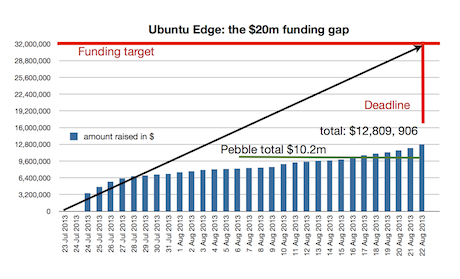Ubuntu Edge esito campagna