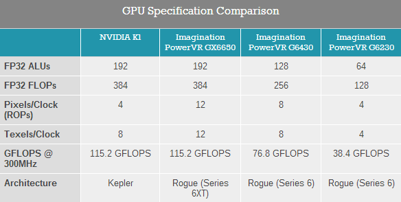 PowerVR GX6650 vs NVIDIA K1 vs PowerVR G6430