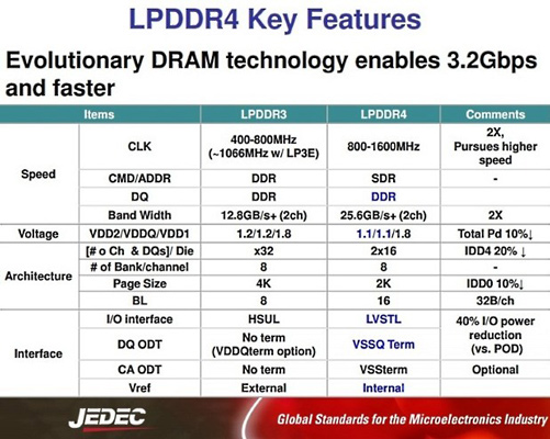 LPDDR4, specifiche