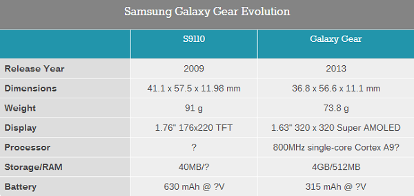 Samsung S9110 vs Galaxy Gear