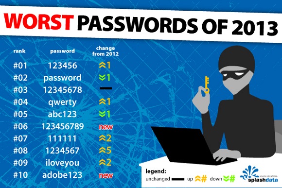 SplashData, password peggiori del 2013