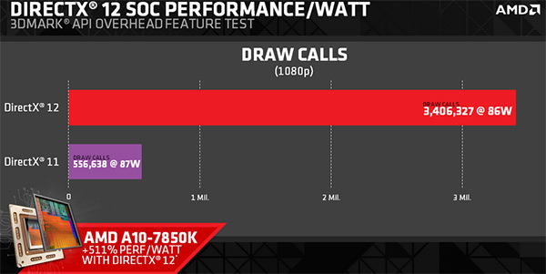 DirectX 11 vs 12 (AMD test) - PC Hardware and Related Software