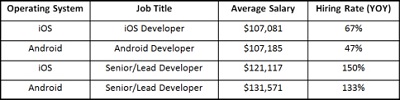 Analisi salari medi sviluppatori Android e iOS