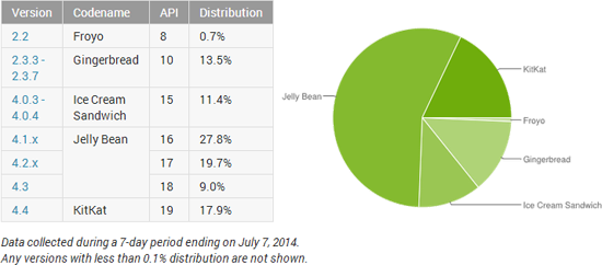 Android, diffusione giugno 2014