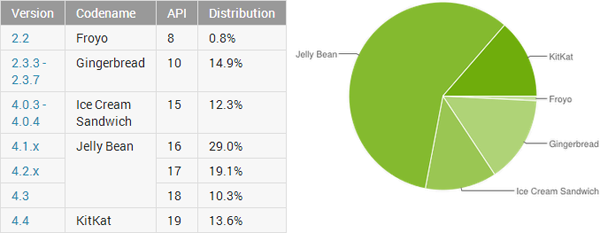 Android, statistiche diffusione rilasciate a giugno 2014