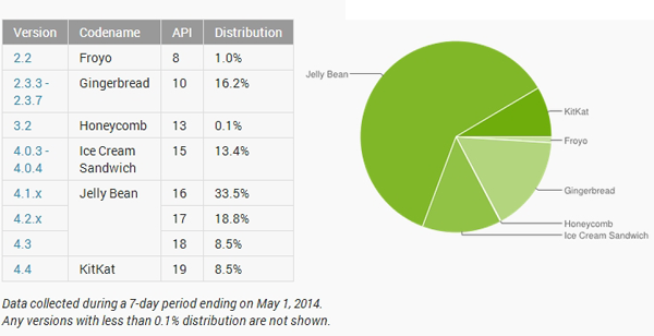 Diffusione Android, dati Google maggio 2014