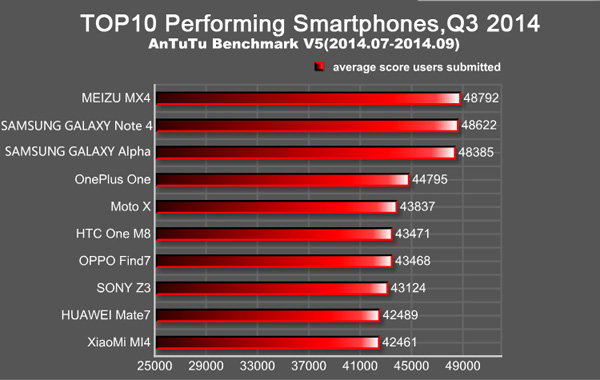 AnTuTu, i 10 smartphone pi performanti del Q3 2014