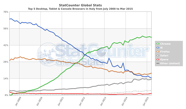 StatCounter, dati sulla diffusione dei browser web in Italia