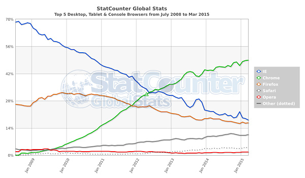 StatCounter, dati sulla diffusione dei browser web nel mondo