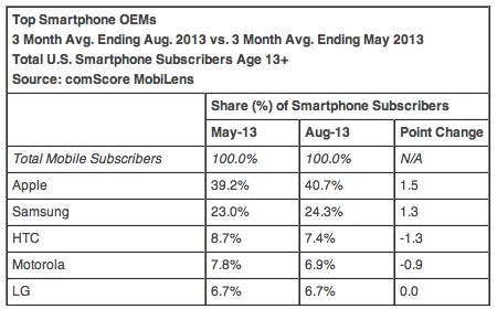 comScore analisi mercato smartphone agosto 2013