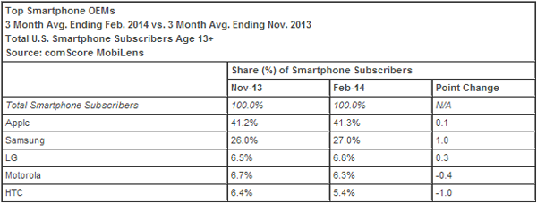 comScore: analisi di mercato febbraio 2014, produttori