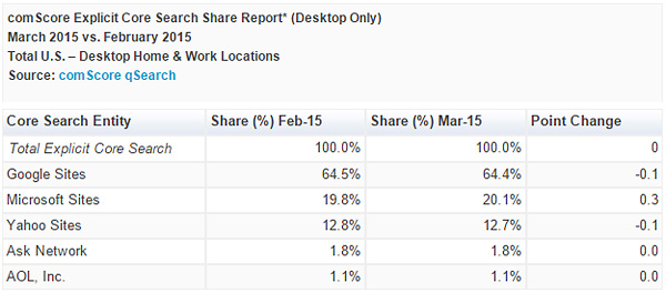 Analisi ComScore, motori di ricerca marzo 2015