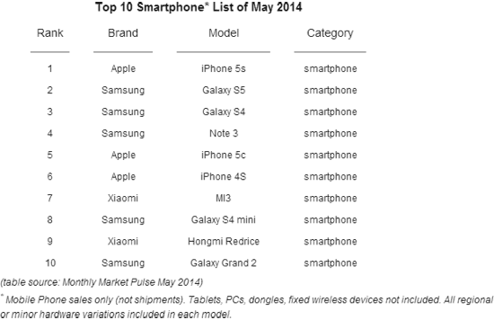 Counterpoint, analisi di mercato smartphone maggio 2014