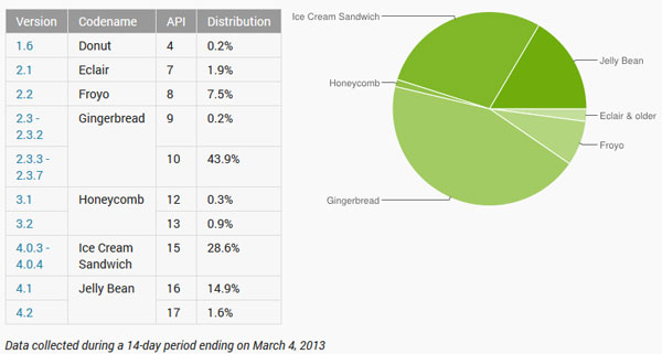 diffusione_android_march_2013.jpg (30594 bytes)