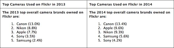 Flickr, statistiche del 2014