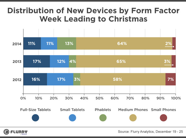 Analisi mercato smartphone e tablet - Natale 2014