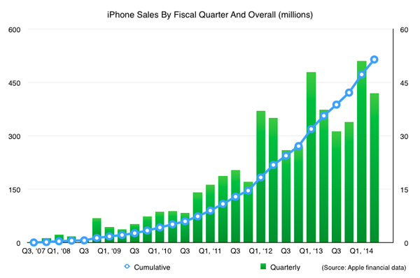 Forbes, vendite iPhone dal 2007