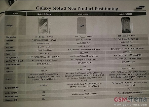 Samsung Galaxy Note 3 Neo, specifiche tecniche