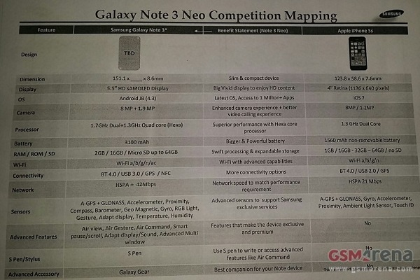 Samsung Galaxy Note 3 Neo vs iPhone 5S