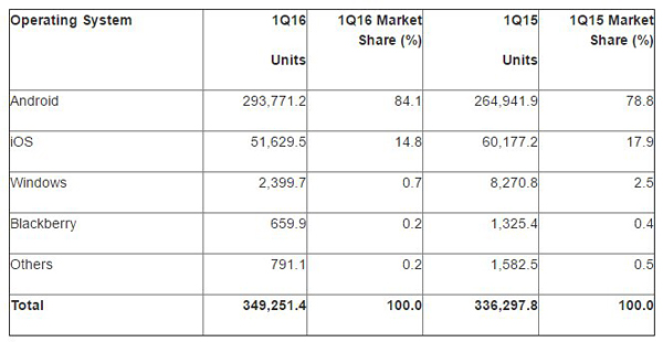 gartner q1 2016 os