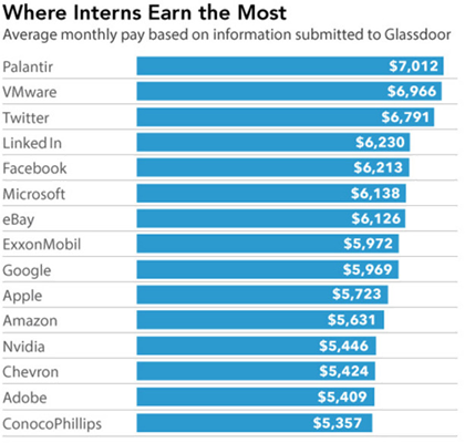 Glassdoor, salari tirocinanti americani