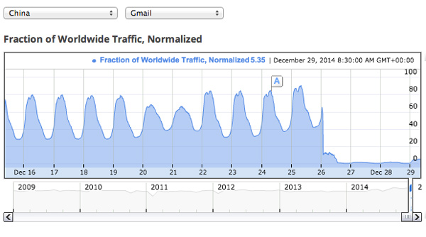 Traffico Gmail in Cina