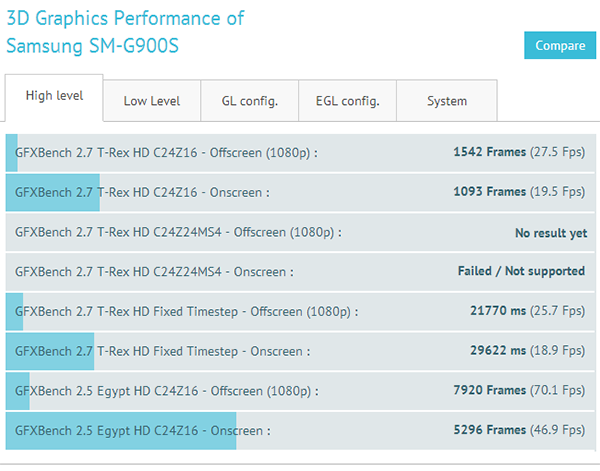 Samsung Galaxy S5, benchmark