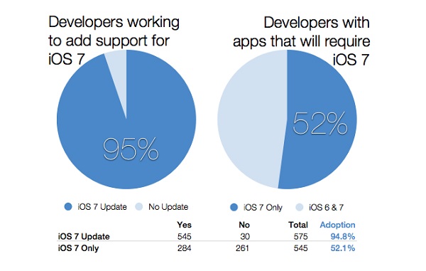 Sviluppatori: Supporto iOS 7