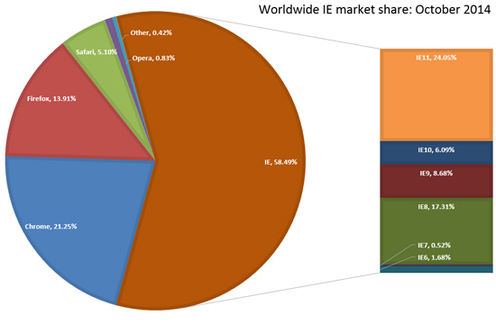 Quote di mercato browser web ottobre 2014