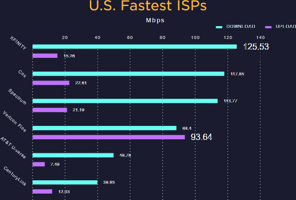 Provider internet più veloci in USA