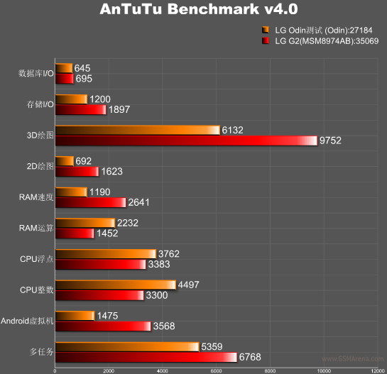 LG Odin AnTuTu benchmark