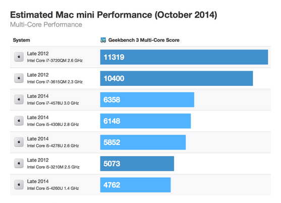 Mac mini Geekbench prestazioni