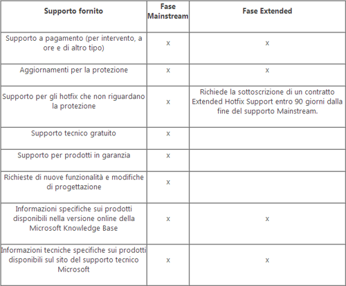 Microsoft, differenze supporto Mainstream ed Extended