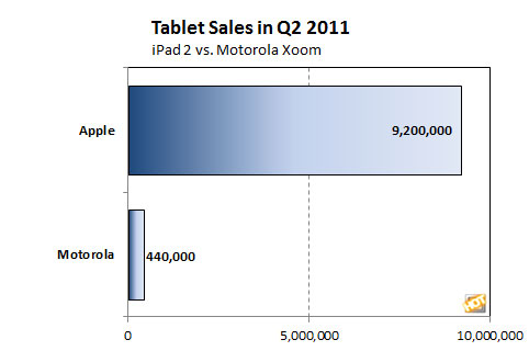 Motorola Xoom