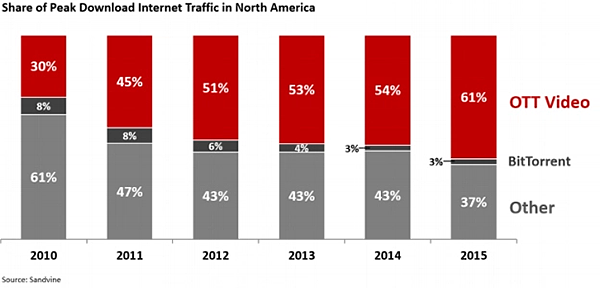 Netflix, statistiche contro la pirateria