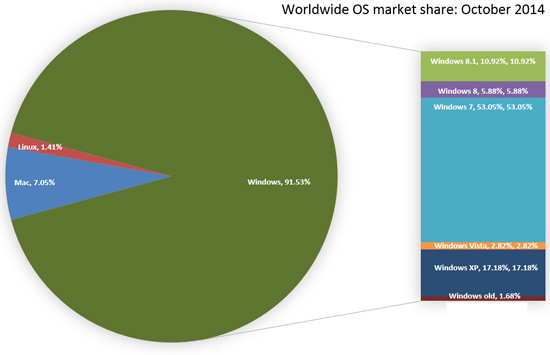 Sistemi operativi, quote di mercato ottobre 2014