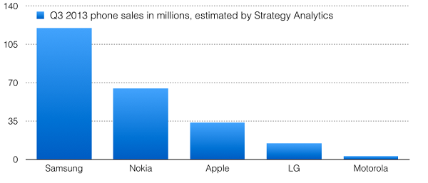 Samsung vs Apple, quote di mercato telefonia