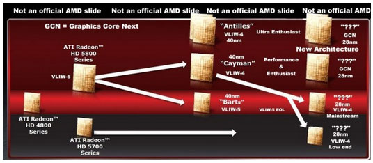 AMD Southern Islands