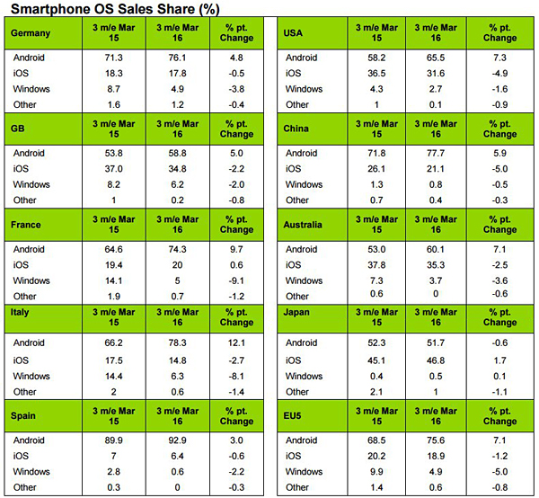Kantar smartphone marzo 2016