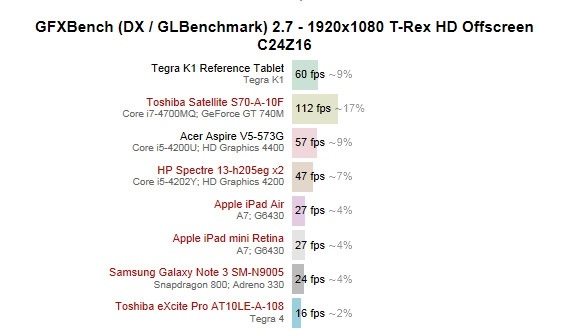 Nvidia Tegra K1 benchmark