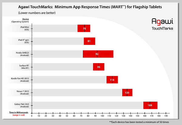 Agawi TouchMarks tablet test