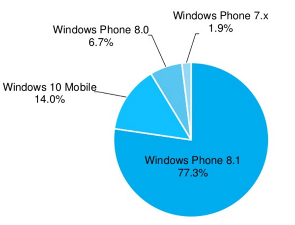 windows 10 mobile