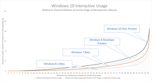 Windows 10, statistiche sull'uso