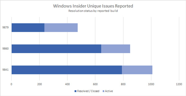 Windows 10, statistiche sull'uso